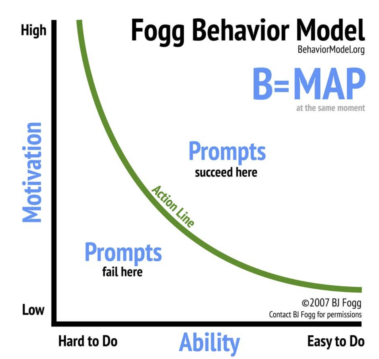 Fogg’s Behavior model