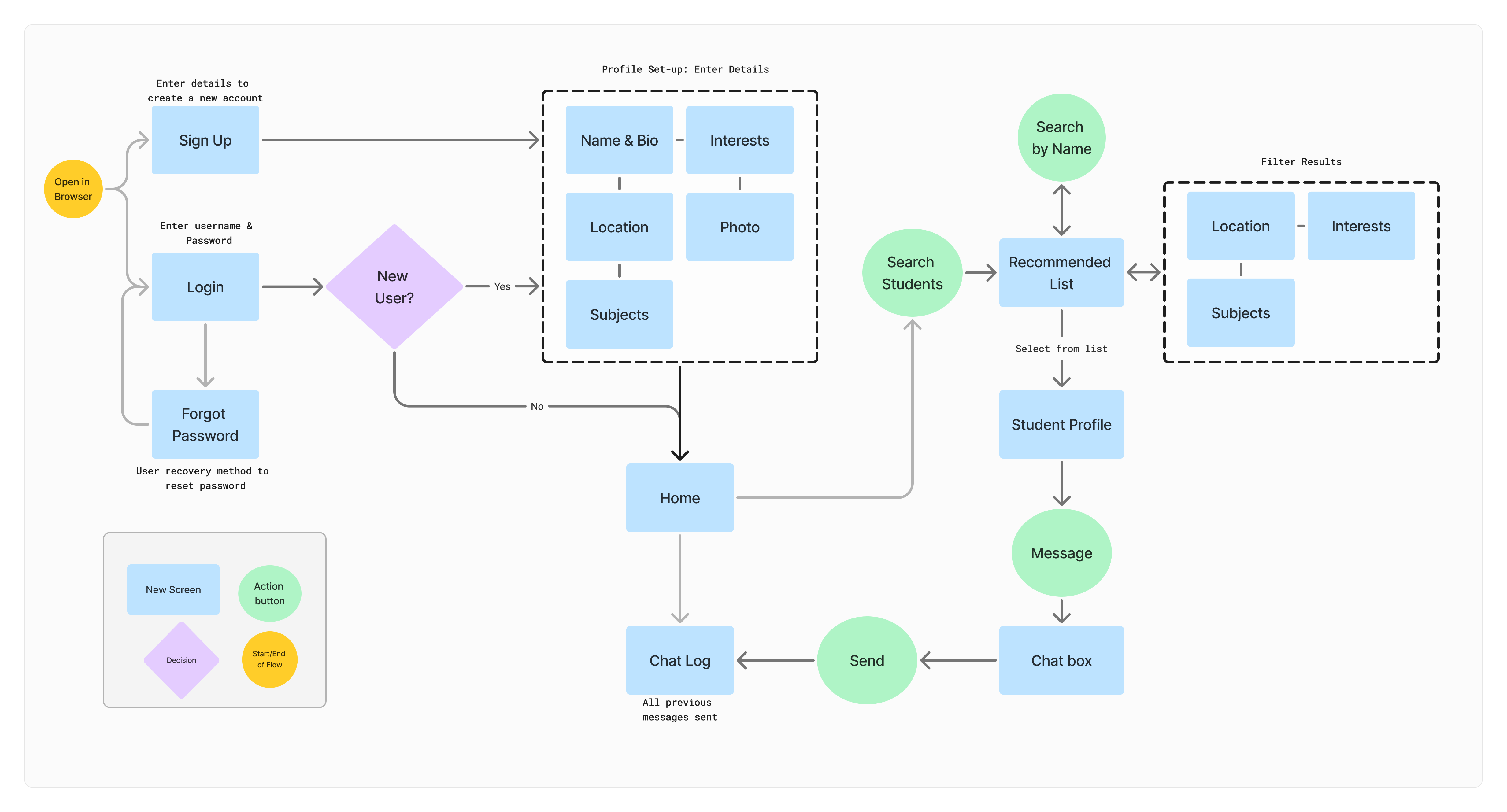 User Flow Diagram
